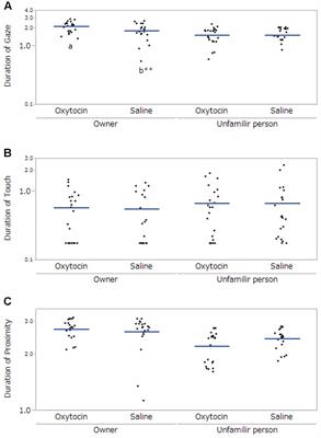 Intranasal Oxytocin Treatment Increases Eye-Gaze Behavior toward the Owner in Ancient Japanese Dog Breeds